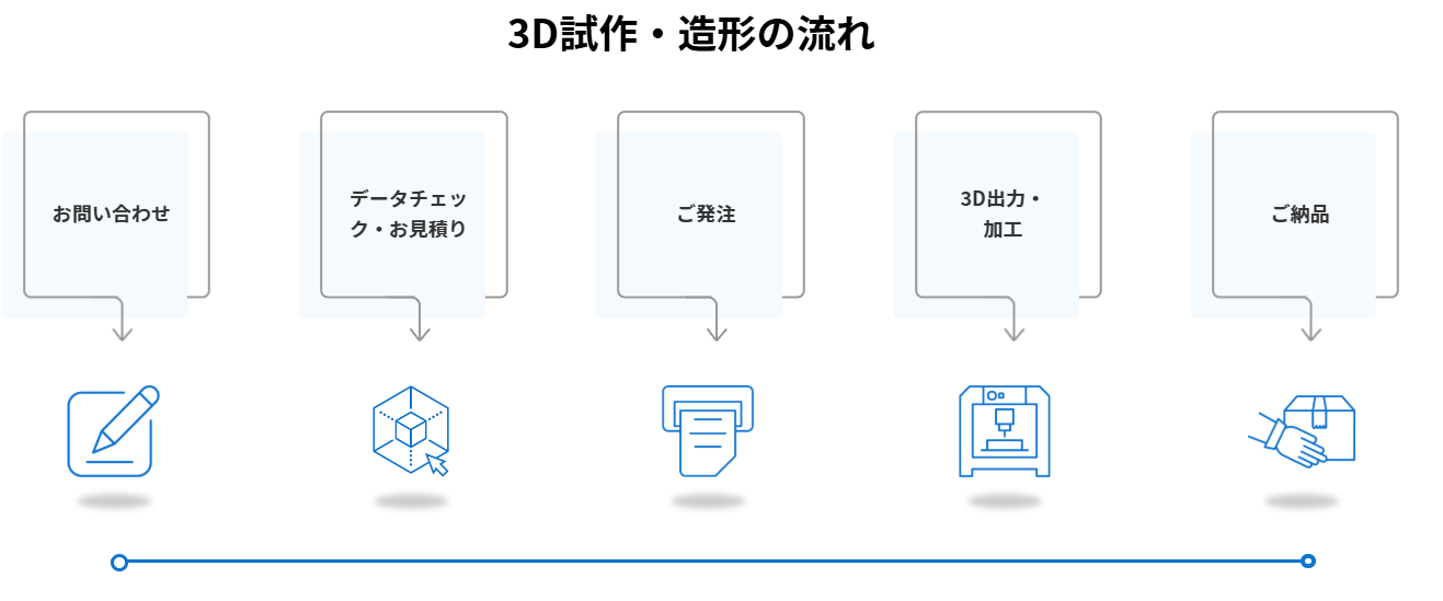 3D試作・造形の流れ 3D試作・造形の流れ