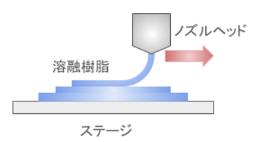 ３Dプリンター 素材