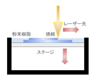 ３Dプリンター 素材