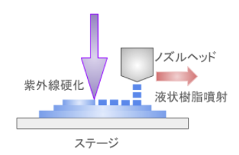 ３Dプリンター 素材