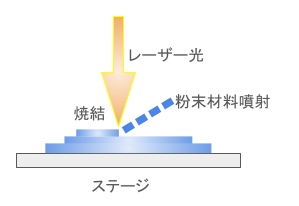 3dプリンター　レジン3